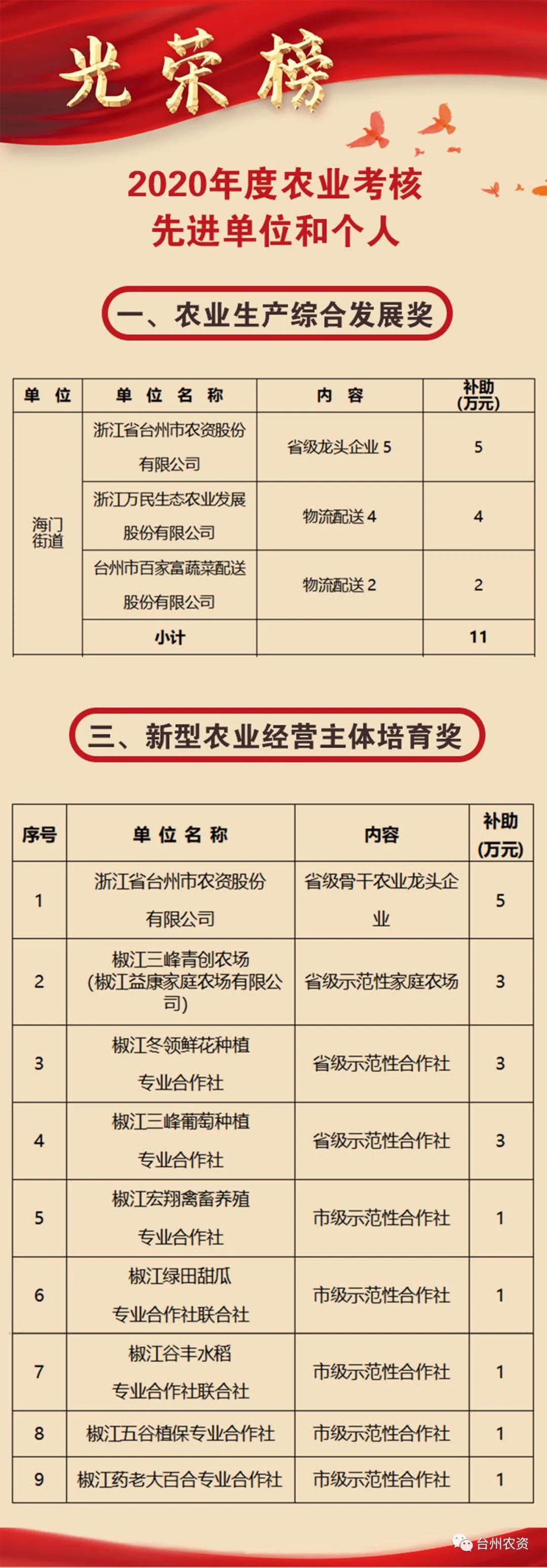 喜報(bào)|臺州農(nóng)資榮獲椒江區(qū)2020年度優(yōu)秀商貿(mào)企業(yè)、農(nóng)業(yè)生產(chǎn)綜合發(fā)展獎、新型農(nóng)業(yè)經(jīng)營主體培育獎